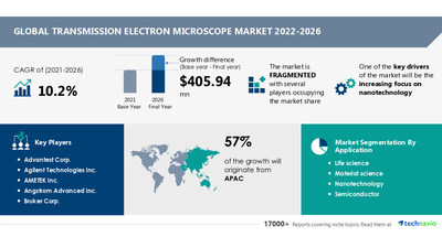  Transmission Electron Microscope Market Size to Grow by USD 405.94 Million, Increasing Focus On Nanotechnology to Boost Market Growth